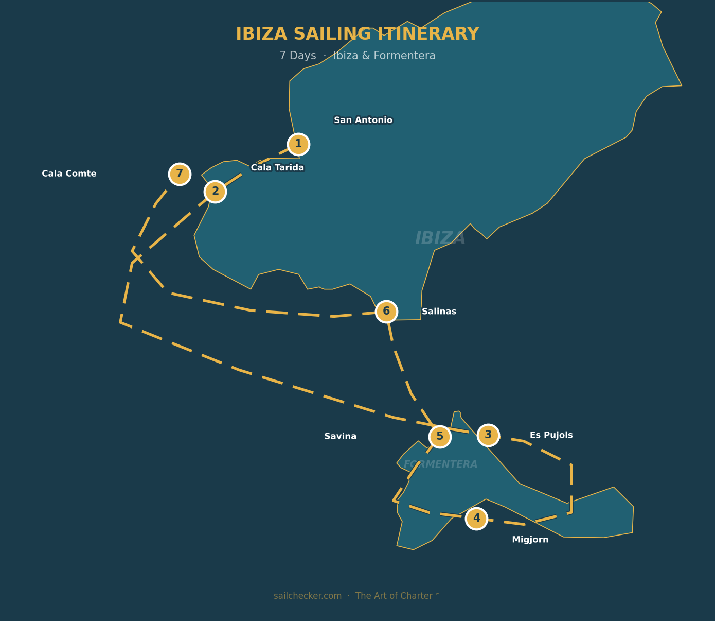 Ibiza 7-day sailing route map showing stops at San Antonio, Cala Tarida, Es Pujols, Migjorn, Savina, Salinas, and Cala Comte
